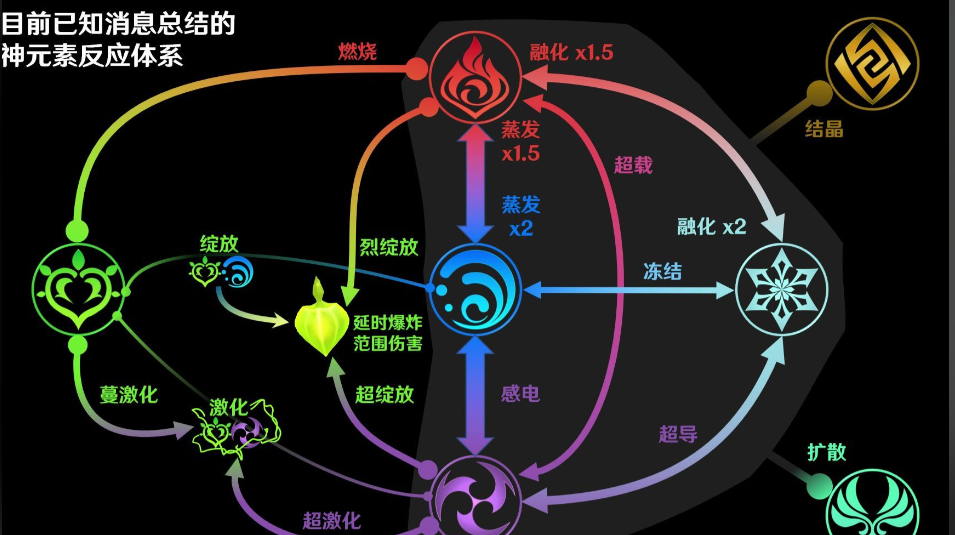 原神破火盾用什么元素好