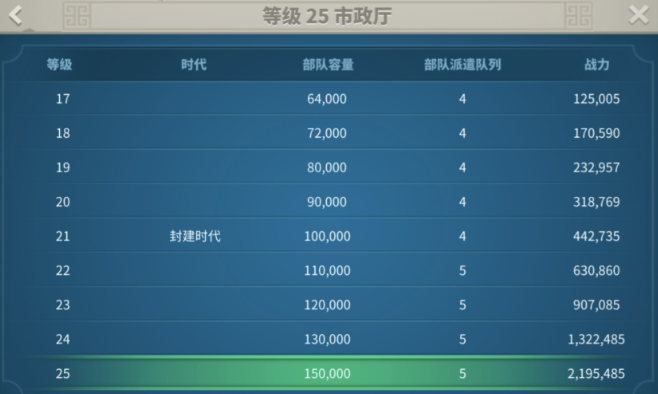 万国觉醒市政厅23级了怎么玩