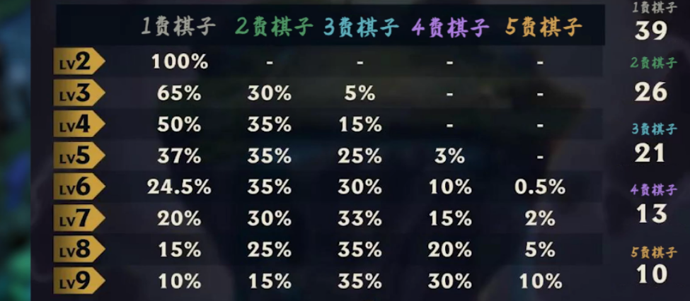 云顶之弈如何快速上牌